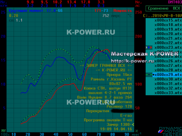 ������ 1.7 (16v), �. ������ - 170 �.�. �� E-GAS + ���