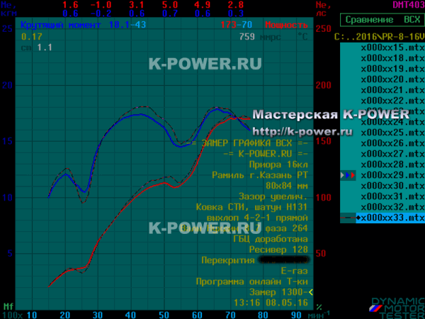 ������ 1.7 (16v), �. ������ - 170 �.�. �� E-GAS + ���