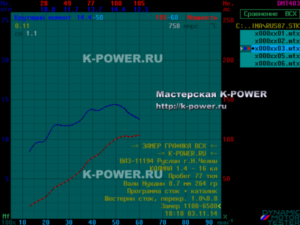 K-POWER | ������ 1.4 (16v) - ���� ������ 8.7 (264 ��) - 105 �.�.!