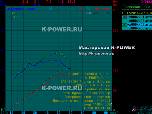 K-POWER | ������ 1.4 (16v) - ���� ������ 8.7 (264 ��) - 105 �.�.!