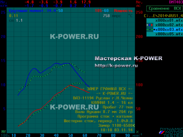 K-POWER | ������ 1.4 (16v) - ���� ������ 8.7 (264 ��) - 105 �.�.!